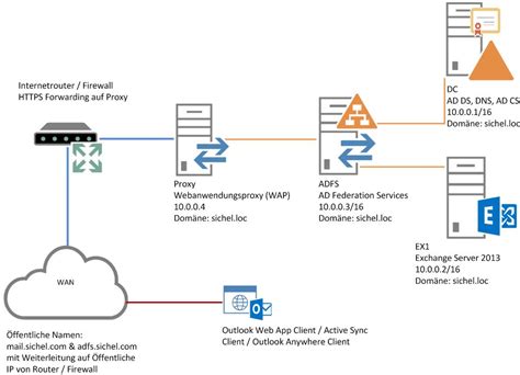 owa 2010 wap smart card adfs|outlook exchange 2013 adfs.